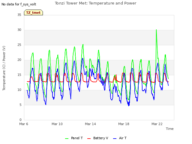 Explore the graph:Tonzi Tower Met: Temperature and Power in a new window