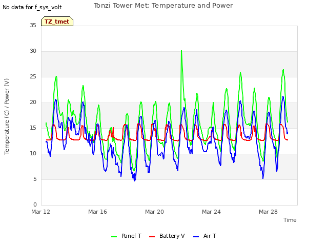 Explore the graph:Tonzi Tower Met: Temperature and Power in a new window