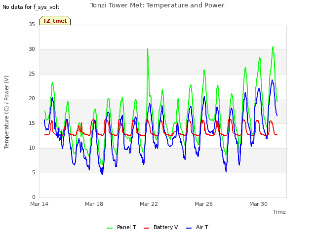 Explore the graph:Tonzi Tower Met: Temperature and Power in a new window