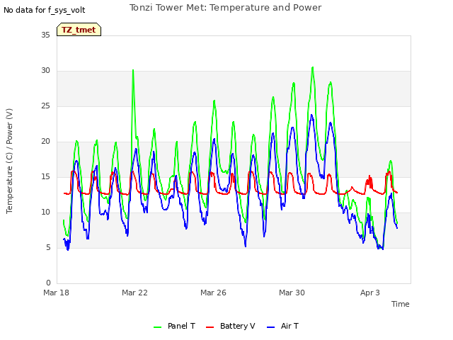 Explore the graph:Tonzi Tower Met: Temperature and Power in a new window