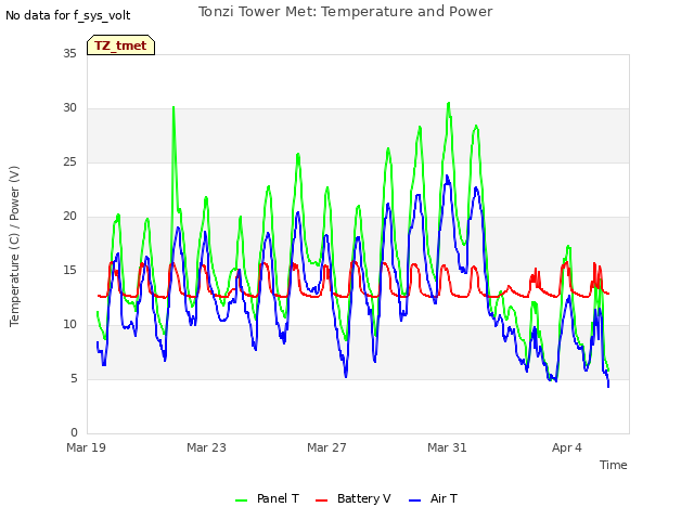 Explore the graph:Tonzi Tower Met: Temperature and Power in a new window