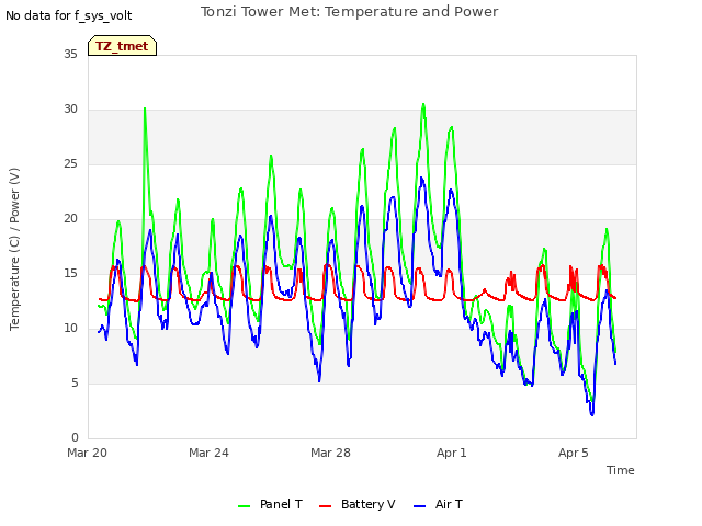 Explore the graph:Tonzi Tower Met: Temperature and Power in a new window