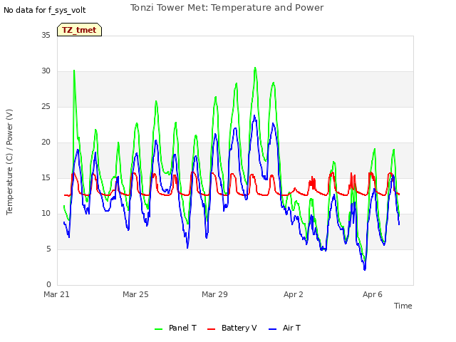 Explore the graph:Tonzi Tower Met: Temperature and Power in a new window