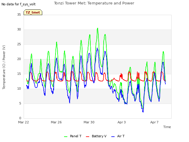 Explore the graph:Tonzi Tower Met: Temperature and Power in a new window