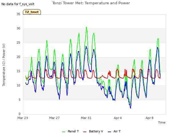 Explore the graph:Tonzi Tower Met: Temperature and Power in a new window