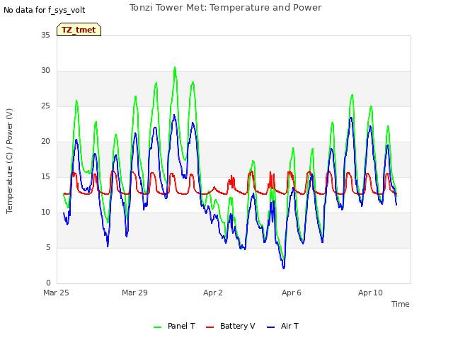 Explore the graph:Tonzi Tower Met: Temperature and Power in a new window