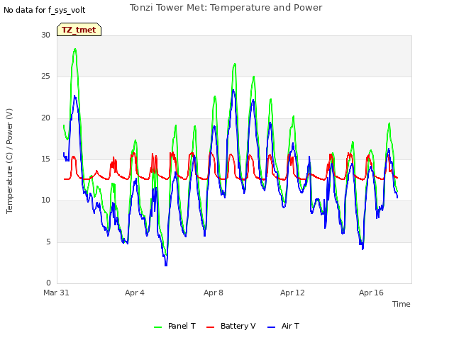 Explore the graph:Tonzi Tower Met: Temperature and Power in a new window