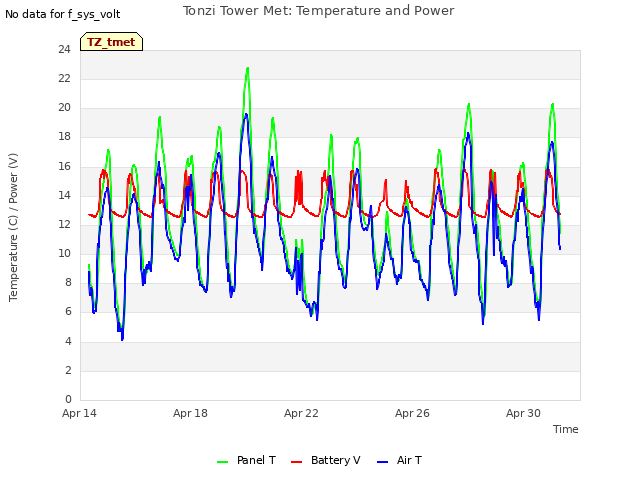 Explore the graph:Tonzi Tower Met: Temperature and Power in a new window