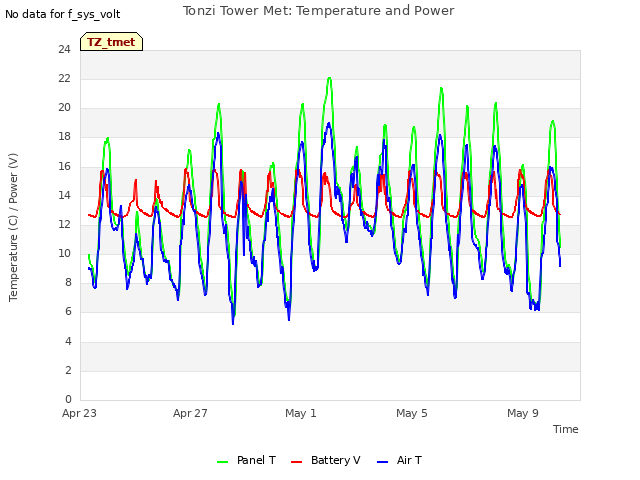 Explore the graph:Tonzi Tower Met: Temperature and Power in a new window