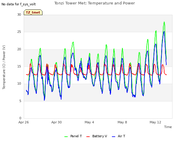 Explore the graph:Tonzi Tower Met: Temperature and Power in a new window