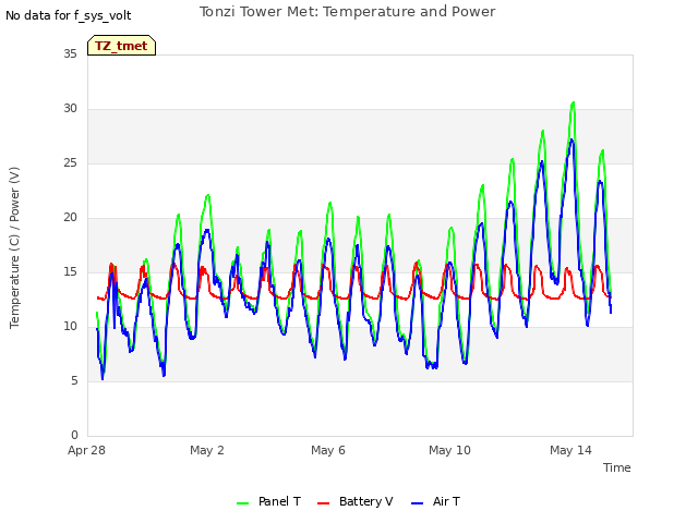 Explore the graph:Tonzi Tower Met: Temperature and Power in a new window