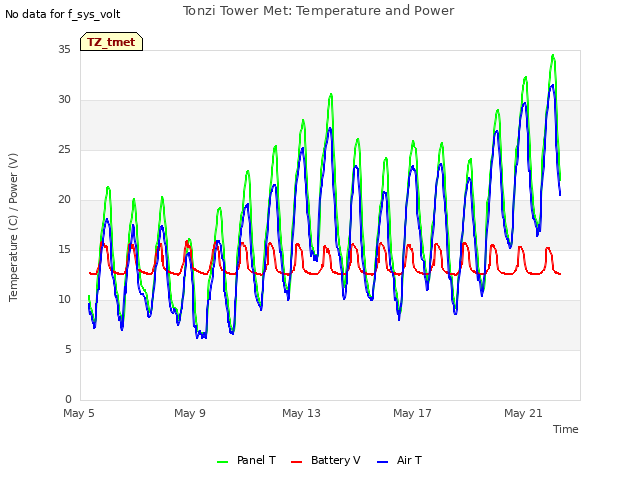 Explore the graph:Tonzi Tower Met: Temperature and Power in a new window