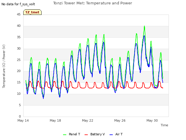 Explore the graph:Tonzi Tower Met: Temperature and Power in a new window