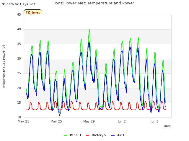 Explore the graph:Tonzi Tower Met: Temperature and Power in a new window