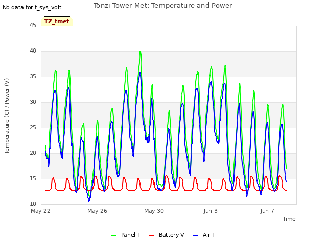 Explore the graph:Tonzi Tower Met: Temperature and Power in a new window