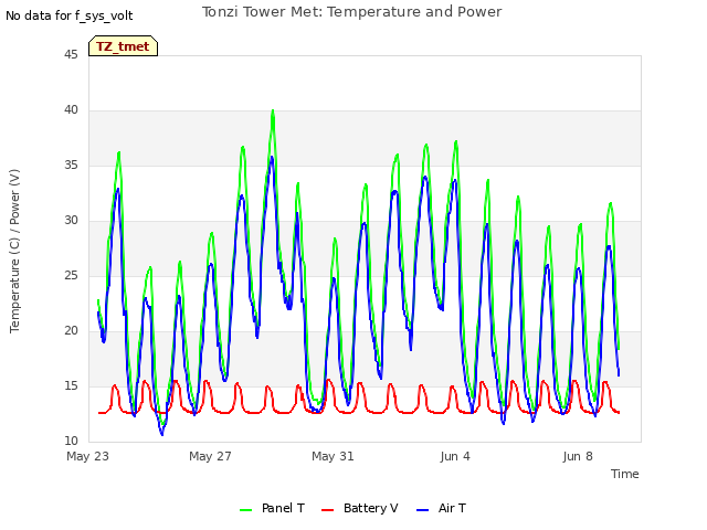 Explore the graph:Tonzi Tower Met: Temperature and Power in a new window