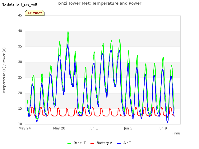 Explore the graph:Tonzi Tower Met: Temperature and Power in a new window