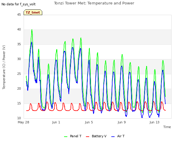 Explore the graph:Tonzi Tower Met: Temperature and Power in a new window