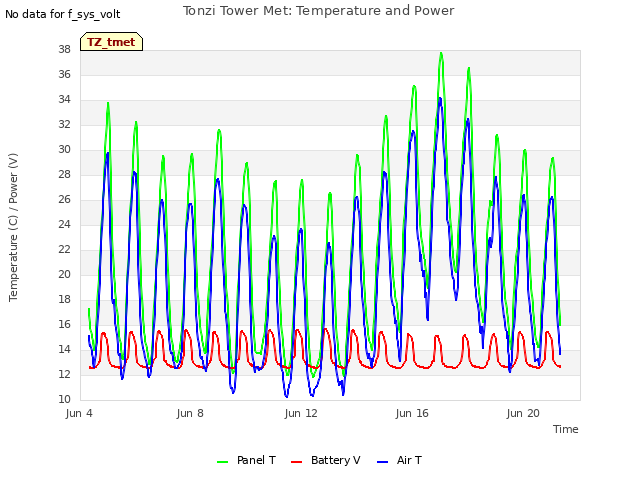 Explore the graph:Tonzi Tower Met: Temperature and Power in a new window