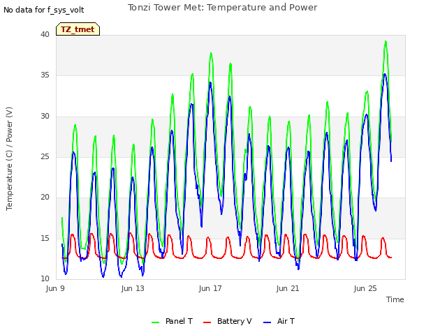 Explore the graph:Tonzi Tower Met: Temperature and Power in a new window