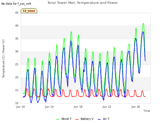 Explore the graph:Tonzi Tower Met: Temperature and Power in a new window