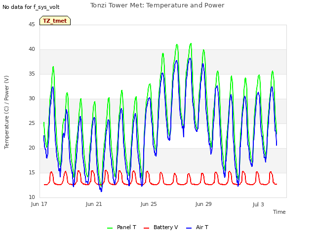 Explore the graph:Tonzi Tower Met: Temperature and Power in a new window