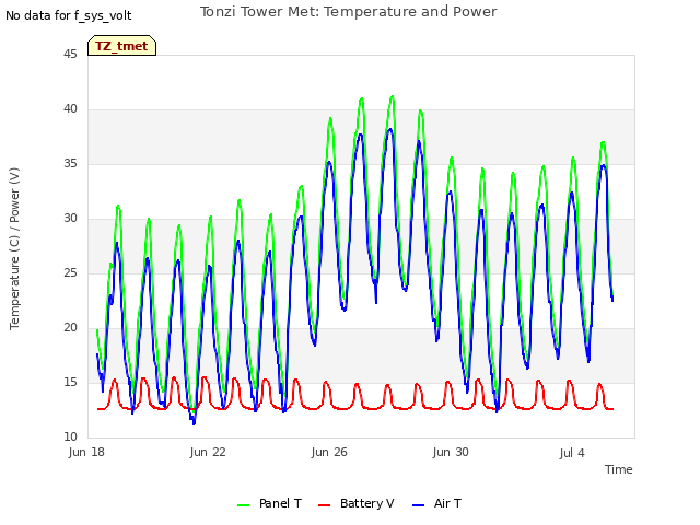 Explore the graph:Tonzi Tower Met: Temperature and Power in a new window