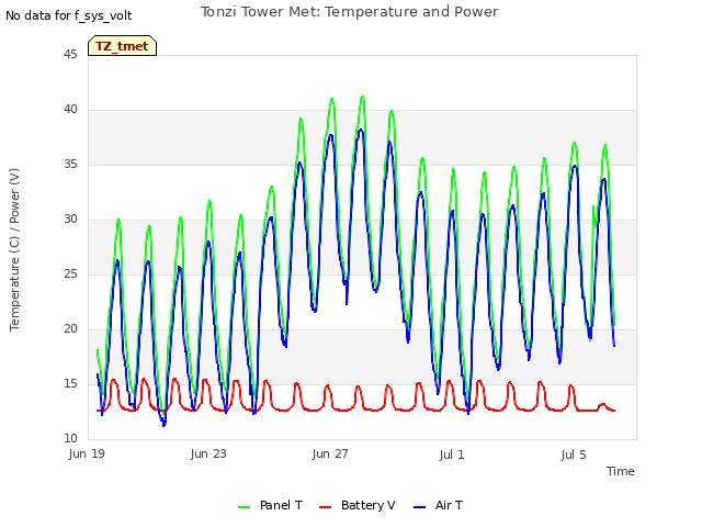 Explore the graph:Tonzi Tower Met: Temperature and Power in a new window