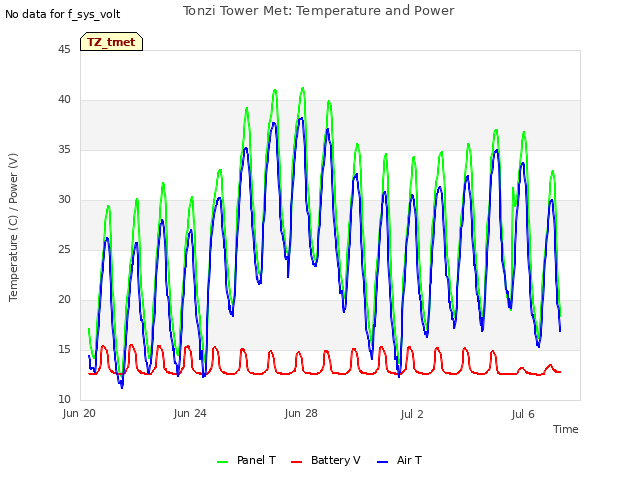 Explore the graph:Tonzi Tower Met: Temperature and Power in a new window