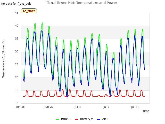 Explore the graph:Tonzi Tower Met: Temperature and Power in a new window