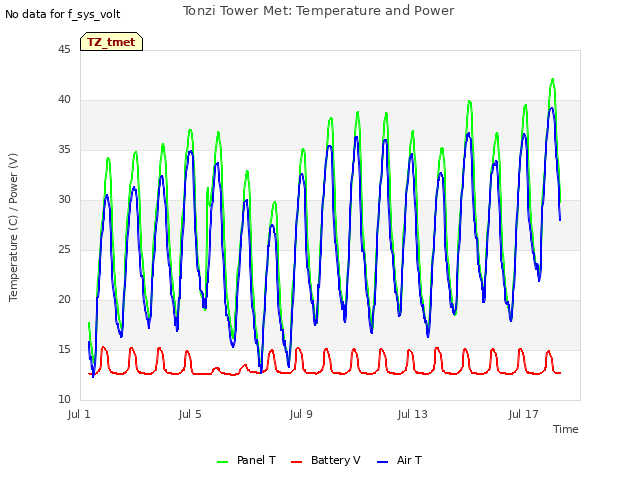 Explore the graph:Tonzi Tower Met: Temperature and Power in a new window