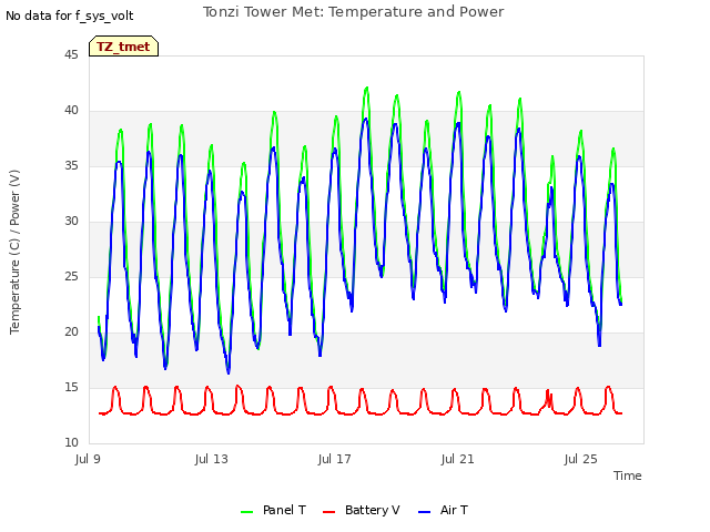 Explore the graph:Tonzi Tower Met: Temperature and Power in a new window