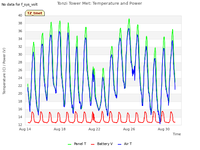 Explore the graph:Tonzi Tower Met: Temperature and Power in a new window