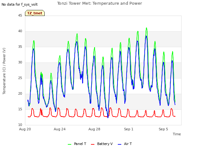 Explore the graph:Tonzi Tower Met: Temperature and Power in a new window