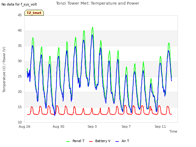 Explore the graph:Tonzi Tower Met: Temperature and Power in a new window