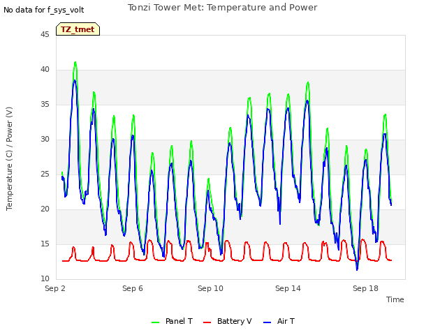 Explore the graph:Tonzi Tower Met: Temperature and Power in a new window