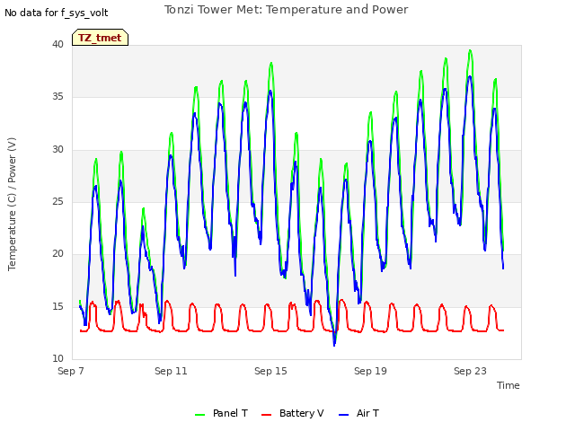 Explore the graph:Tonzi Tower Met: Temperature and Power in a new window