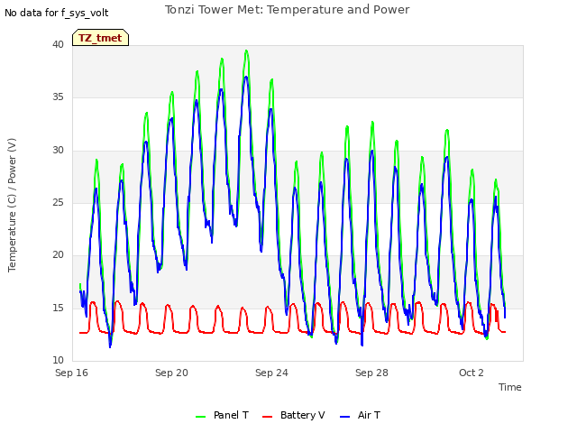 Explore the graph:Tonzi Tower Met: Temperature and Power in a new window