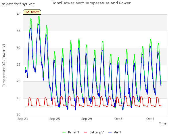 Explore the graph:Tonzi Tower Met: Temperature and Power in a new window