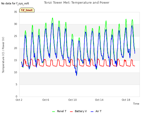 Explore the graph:Tonzi Tower Met: Temperature and Power in a new window