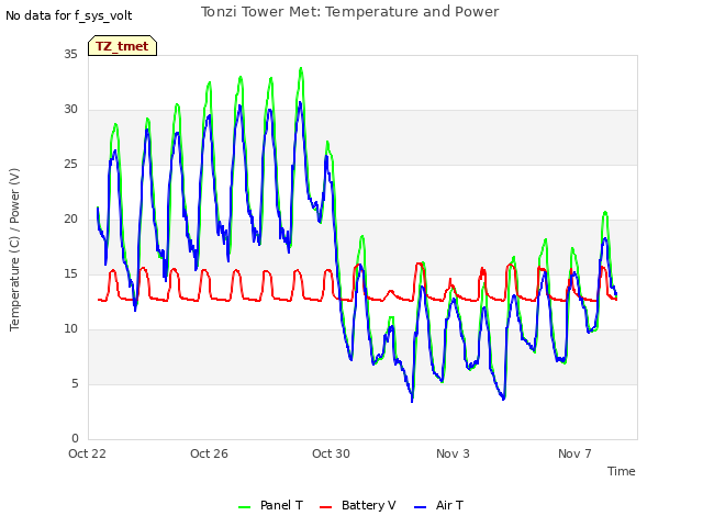 Explore the graph:Tonzi Tower Met: Temperature and Power in a new window