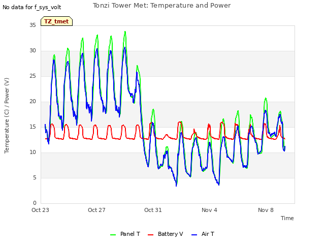 Explore the graph:Tonzi Tower Met: Temperature and Power in a new window