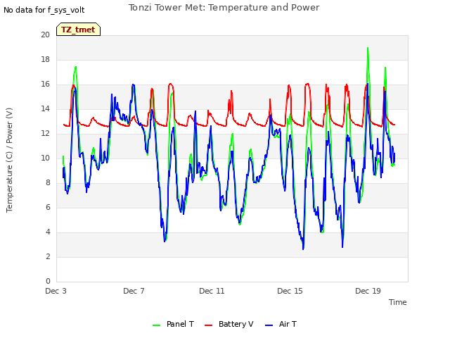 Explore the graph:Tonzi Tower Met: Temperature and Power in a new window