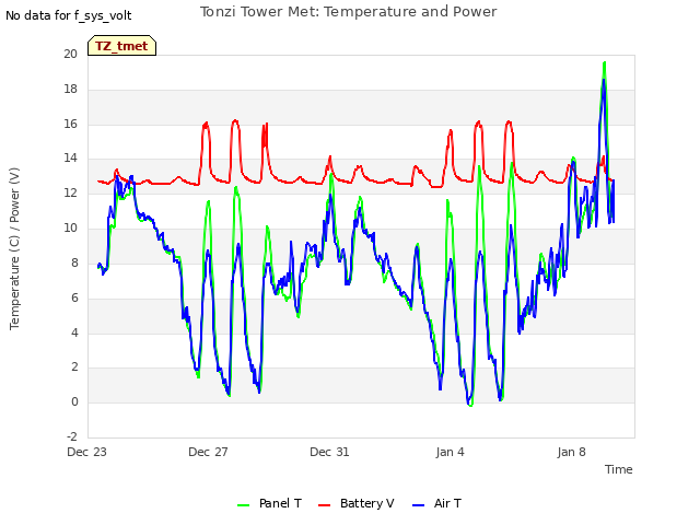 Explore the graph:Tonzi Tower Met: Temperature and Power in a new window