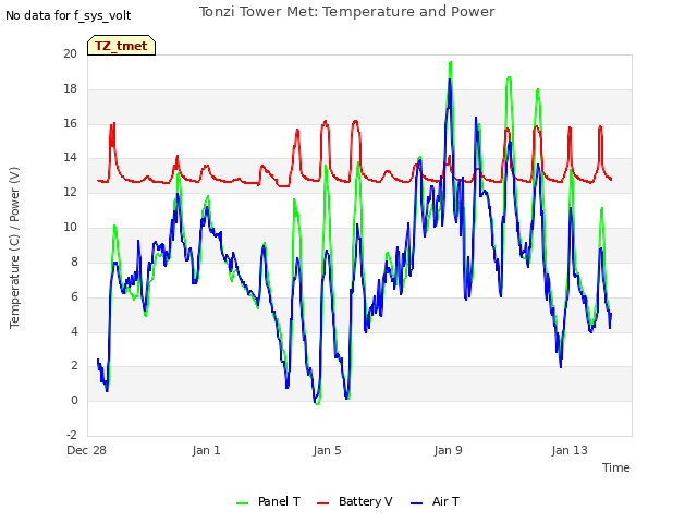 Explore the graph:Tonzi Tower Met: Temperature and Power in a new window