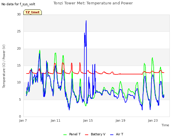 Explore the graph:Tonzi Tower Met: Temperature and Power in a new window