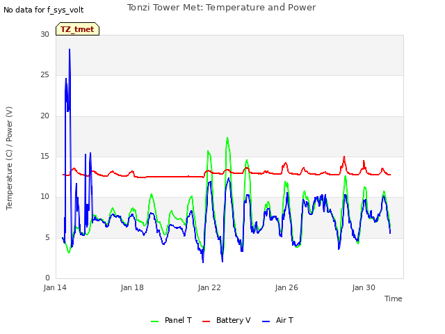 Explore the graph:Tonzi Tower Met: Temperature and Power in a new window