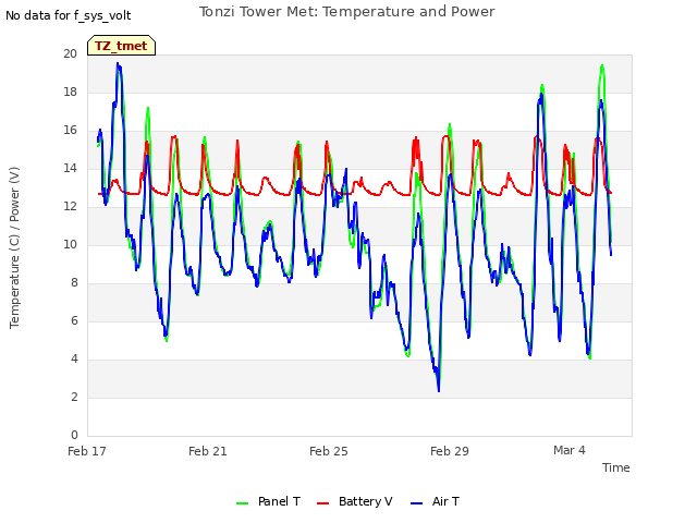 Explore the graph:Tonzi Tower Met: Temperature and Power in a new window