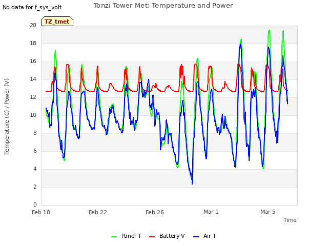 Explore the graph:Tonzi Tower Met: Temperature and Power in a new window