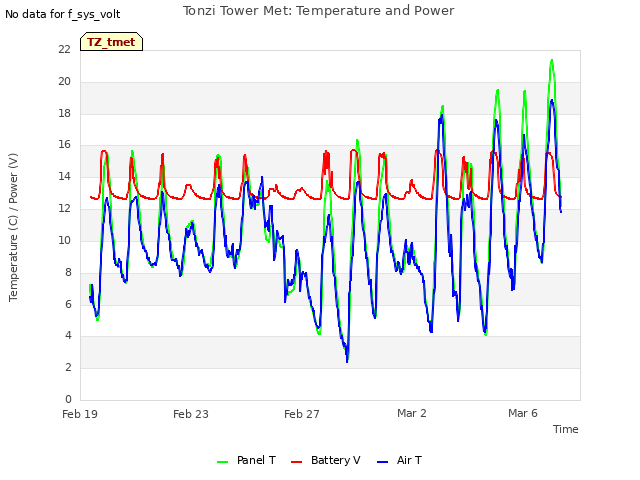 Explore the graph:Tonzi Tower Met: Temperature and Power in a new window